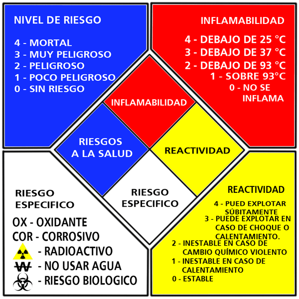 Sistema Globalmente Armonizado - Rombo de Seguridad